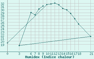 Courbe de l'humidex pour Bingol