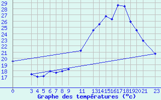 Courbe de tempratures pour Barbacena