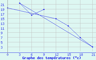 Courbe de tempratures pour Irbejskoe