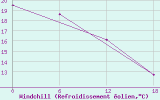 Courbe du refroidissement olien pour Valaam Island