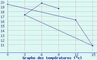 Courbe de tempratures pour Ohotsk