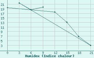 Courbe de l'humidex pour Irbejskoe