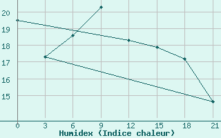 Courbe de l'humidex pour Mourgash