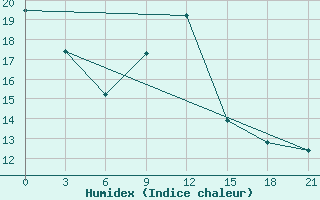 Courbe de l'humidex pour Kostroma