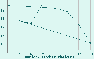 Courbe de l'humidex pour Polock