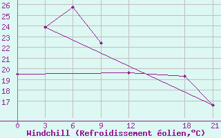 Courbe du refroidissement olien pour Macheng