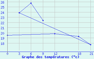 Courbe de tempratures pour Macheng