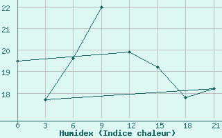 Courbe de l'humidex pour Molteno Reservior