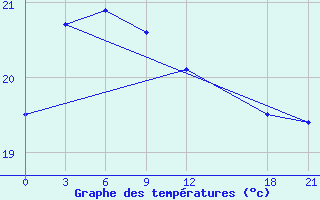 Courbe de tempratures pour Sansui