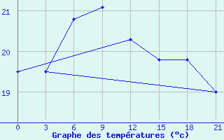 Courbe de tempratures pour Changting