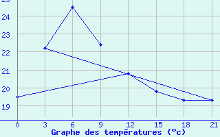 Courbe de tempratures pour Taibei