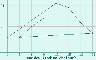 Courbe de l'humidex pour Levitha