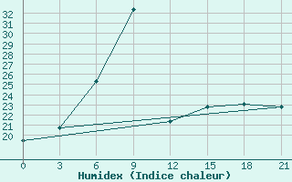 Courbe de l'humidex pour Vozega