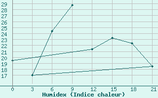 Courbe de l'humidex pour Tiraspol