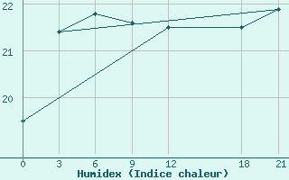 Courbe de l'humidex pour Liuzhou