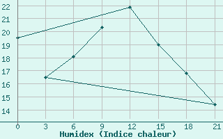 Courbe de l'humidex pour Smolensk