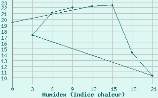 Courbe de l'humidex pour Tver