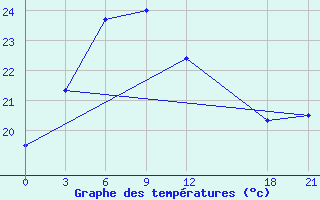 Courbe de tempratures pour Lishi