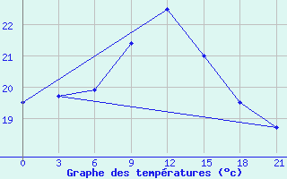 Courbe de tempratures pour Livny