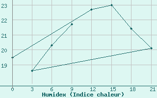 Courbe de l'humidex pour Rijeka / Omisalj