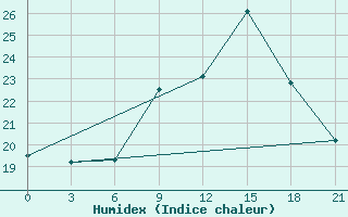 Courbe de l'humidex pour Peshkopi