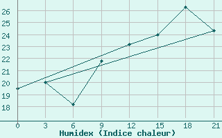 Courbe de l'humidex pour Alger Port