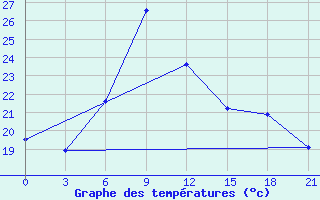 Courbe de tempratures pour Rjazan