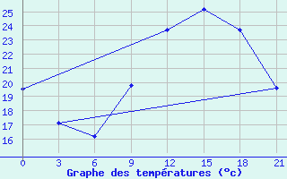 Courbe de tempratures pour El Oued