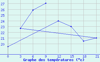 Courbe de tempratures pour Longkou