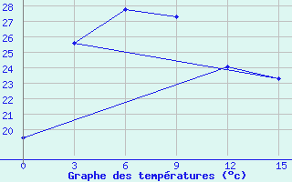 Courbe de tempratures pour Yichang