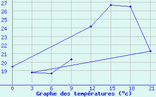 Courbe de tempratures pour Montijo