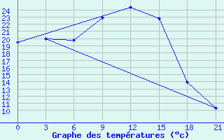 Courbe de tempratures pour Dzhambejty