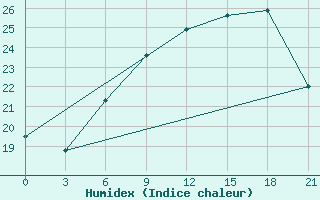 Courbe de l'humidex pour Chernivtsi