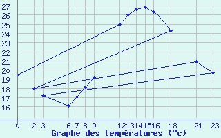 Courbe de tempratures pour Hassi-Messaoud