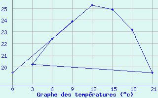 Courbe de tempratures pour Nikel