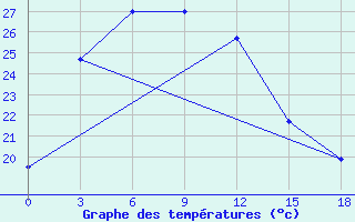 Courbe de tempratures pour Zhijiang