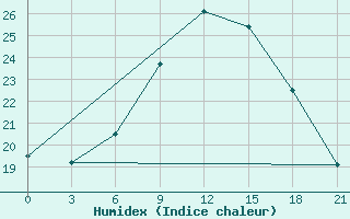 Courbe de l'humidex pour Chernihiv