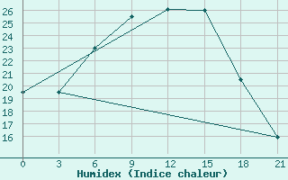 Courbe de l'humidex pour Shirokiy Priluk