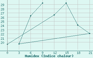 Courbe de l'humidex pour Zukovka