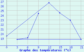 Courbe de tempratures pour Ras Sedr