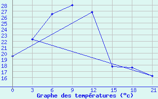 Courbe de tempratures pour Bugul