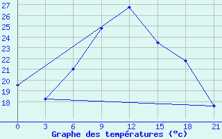 Courbe de tempratures pour Tripolis Airport