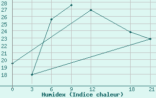 Courbe de l'humidex pour Naxos