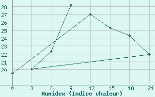 Courbe de l'humidex pour Mourgash