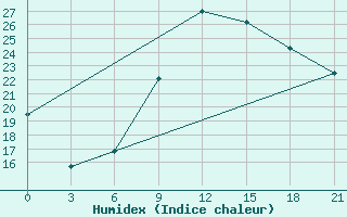 Courbe de l'humidex pour Kagul