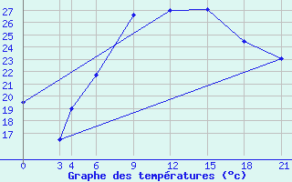 Courbe de tempratures pour Bandirma