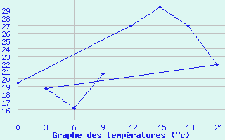 Courbe de tempratures pour In Salah