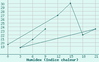 Courbe de l'humidex pour Kolka