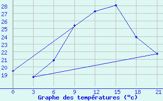 Courbe de tempratures pour Kamenka