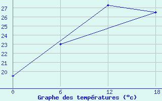 Courbe de tempratures pour Valaam Island